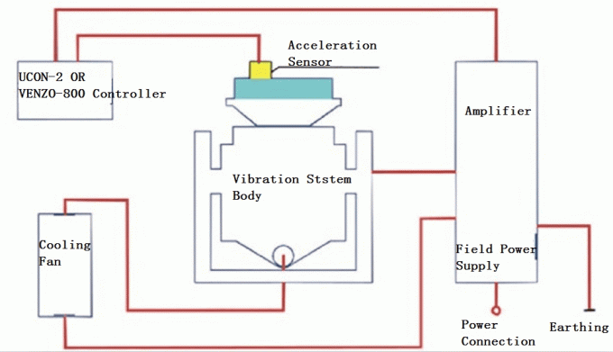 Electrodynamic vibration shaker system — controller and amplifier detail
